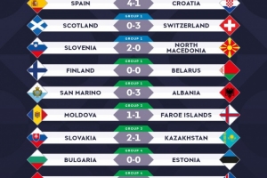 欧国联今日较量结果：捷克0-2英格兰，西班牙4-1克罗地亚
