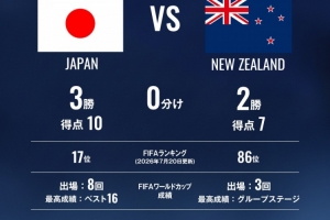 日足协对比日本vs新西兰数据：世界第17vs第86 5次交手日本3胜2负