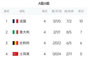 欧国联积分榜单：法国10分第1，意大利7分比利时6分，土耳其0分出局
