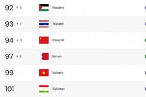 两队均遭遇2连败！国足目前FIFA排位第94，塔吉克斯坦第101位