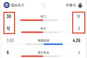 都不防线吗？国米vs布鲁日 两队合计50脚射门20脚射正 共进7球