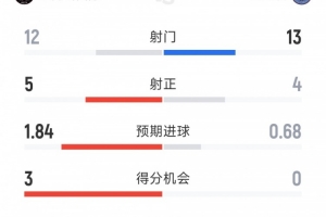 迈阿密国际2-0纽约城全场数据：射门12-13，射正5-4，拿分机会3-0
