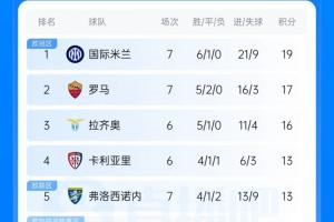 意甲积分榜单：国米7轮6胜1平排位榜首，罗马第二落后榜首2分